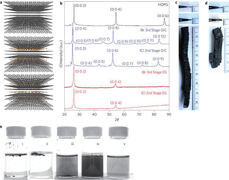 Graphite intercalation compound Graphene dispersions from ionic graphite intercalation compounds