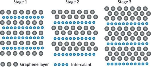 Graphite intercalation compound Graphite intercalation compounds In stage 1 graphene layers