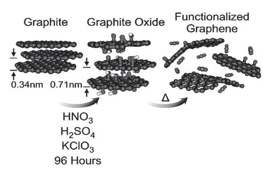 Graphite oxide Survey of graphite oxidation methods using oxidizing mixtures in