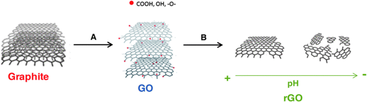Graphite oxide Influence of the pH on the synthesis of reduced graphene oxide under