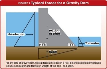 Gravity dam Dam Safety Stability and Rehabilitation of quotSmallerquot Gravity Dams