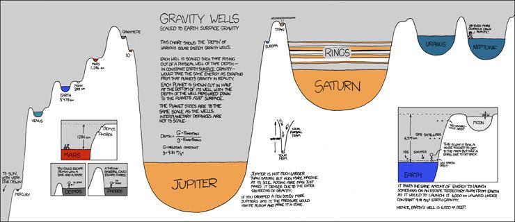 Gravity well xkcd Gravity Wells