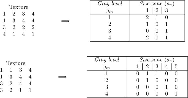Gray level size zone matrix