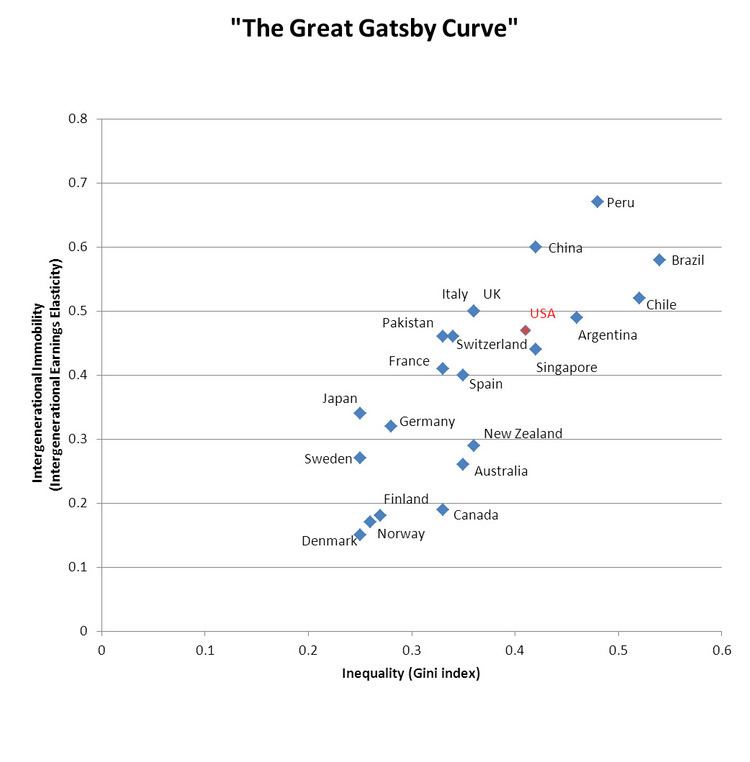 Great Gatsby curve