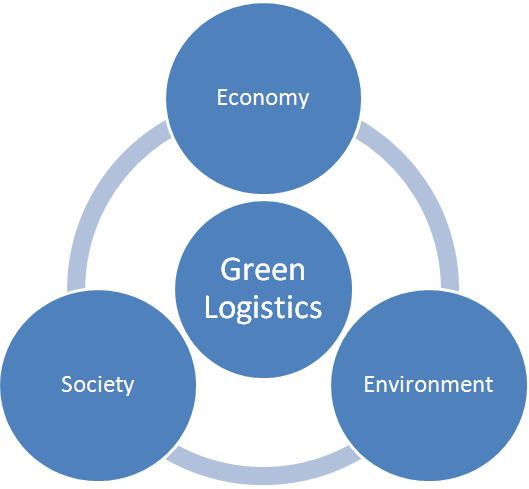 Green logistics