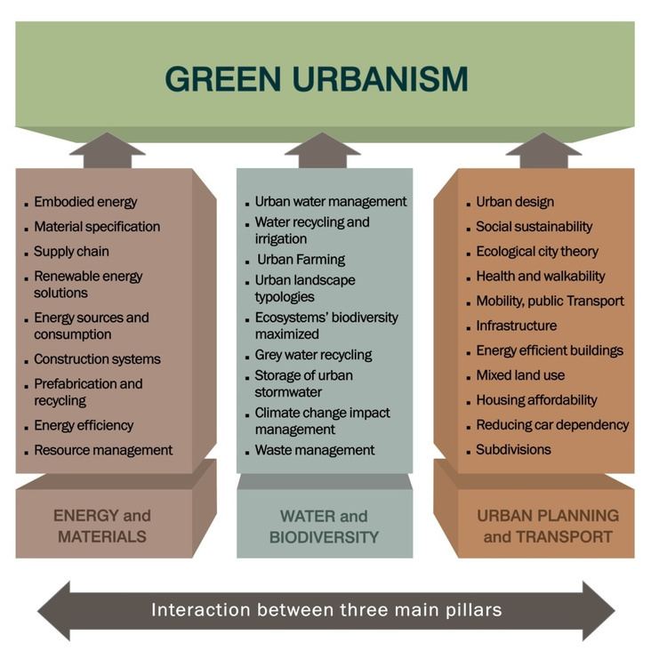 Green urbanism What is Green Urbanism Holistic Principles to Transform Cities for