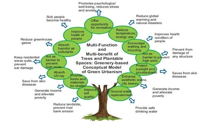 Green urbanism Green Urbanism Incorporating GreeneryBased Conceptual Model towards