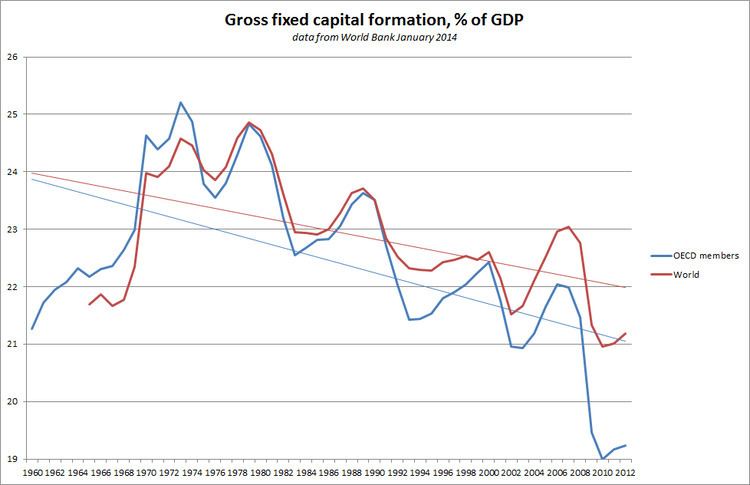 Gross fixed capital formation