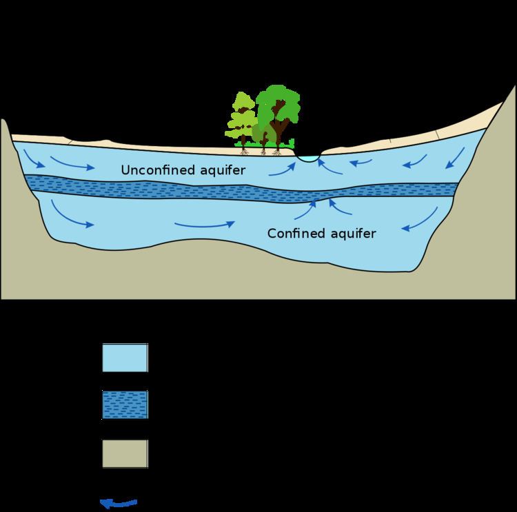 Groundwater model