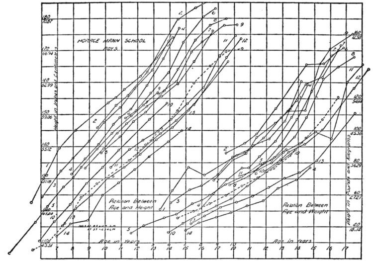 Growth curve (statistics)