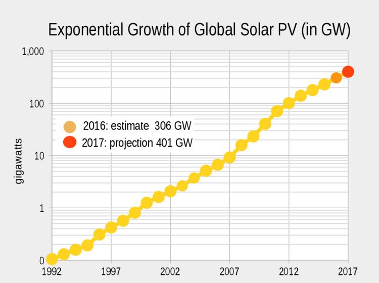 Growth of photovoltaics
