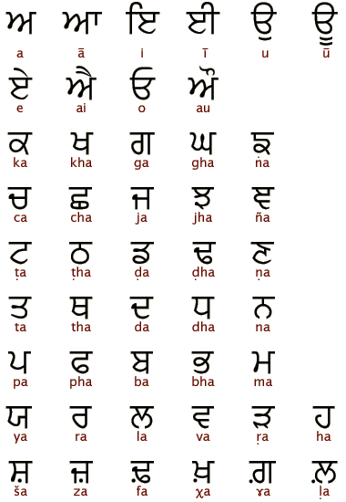 Gurmukhi alphabet Ancient Scripts Gurmukhi