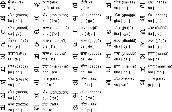 Gurmukhi alphabet Punjabi language and the Gurmukhi and Shahmuhi scripts and pronunciation