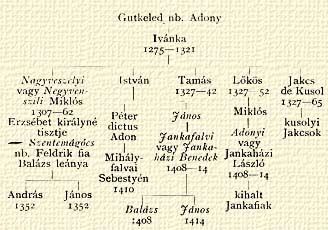 Gutkeled (genus) Turul