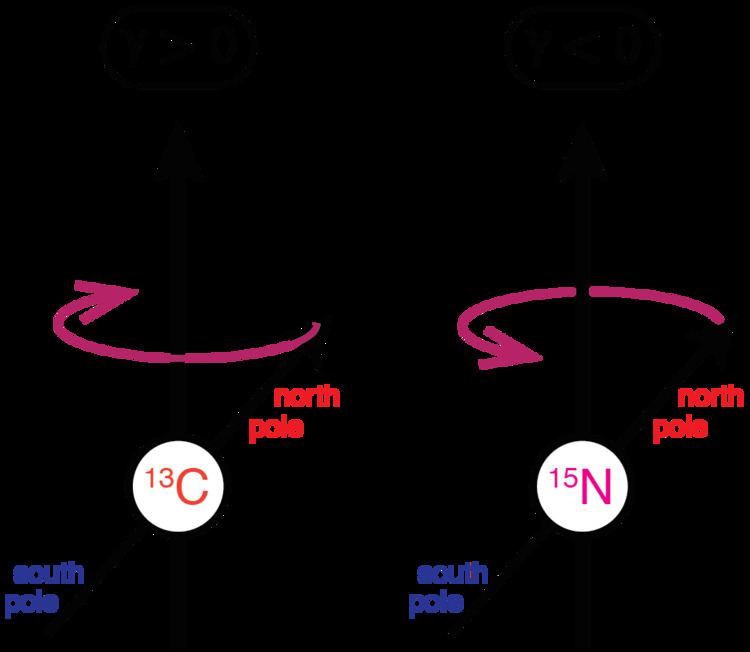 Gyromagnetic ratio