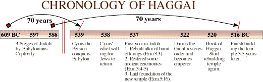 Haggai Haggai Overview Haggai39s Chronology Outline Purpose Design
