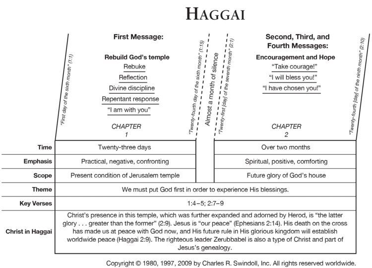 Haggai Book of Haggai Overview Insight for Living Ministries