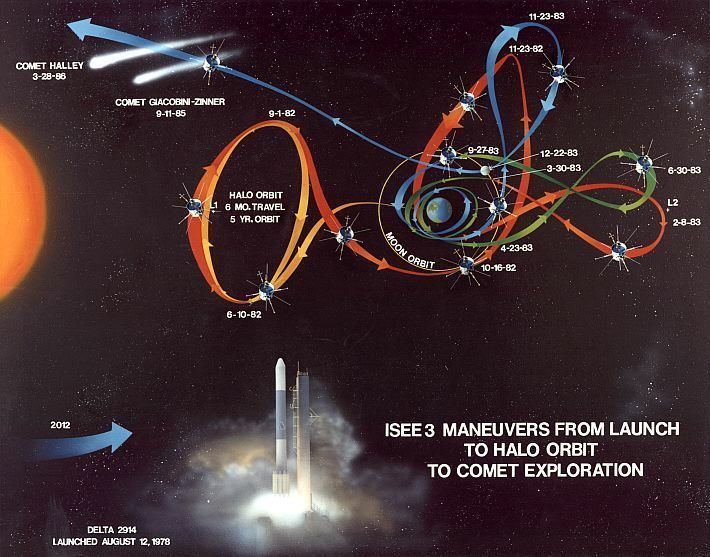 Halo orbit - Alchetron, The Free Social Encyclopedia