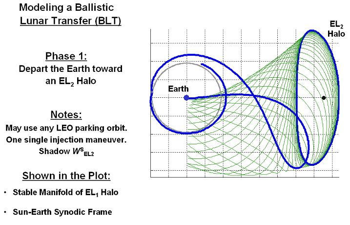 Halo orbit Project Geryon PowerPoint Presentation