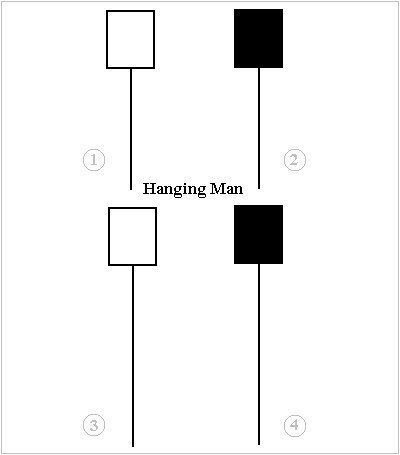 Hanging man (candlestick pattern)