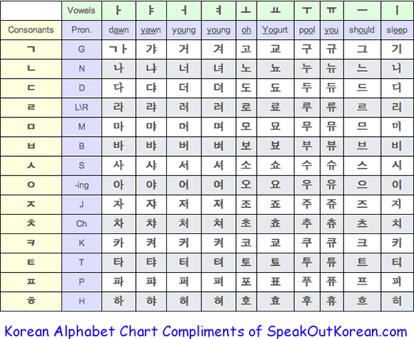 Hangul | Korean chart alphabet vowels and consonants
