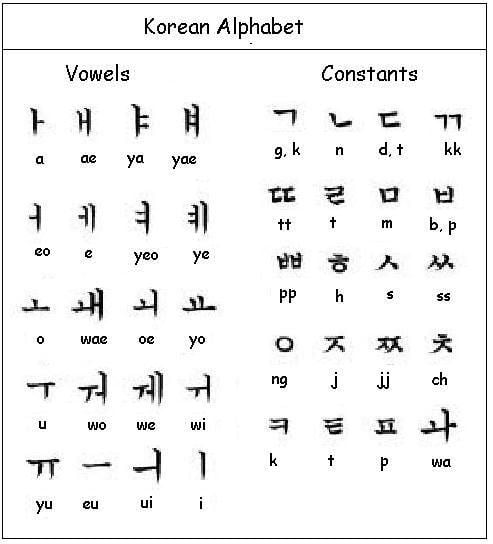 Hangul | Korean Alphabets