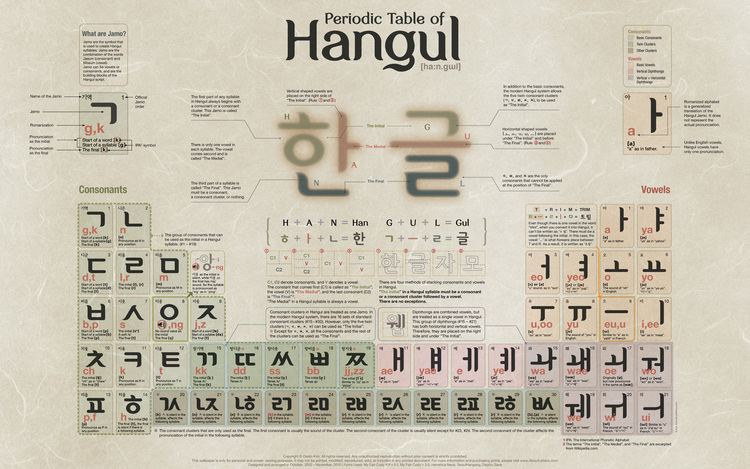 Hangul | Periodic table of Hangul