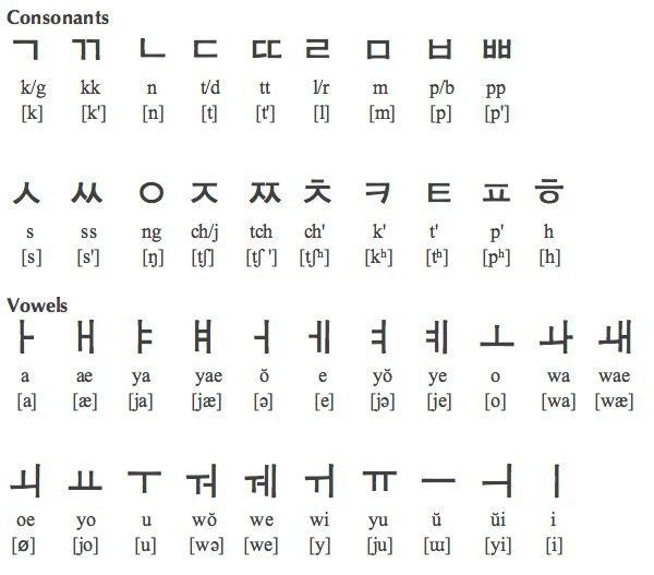 Hangul | Korean's consonants and vowels