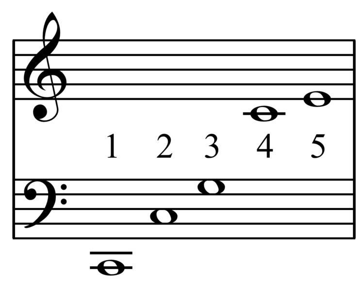 Harmonic scale - Alchetron, The Free Social Encyclopedia