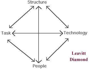 Harold Leavitt Dynamics CRM Change Management and the Leavitt Diamond Magnetism