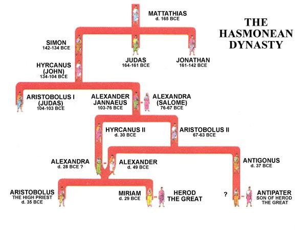 Hasmonean Dynasty - Alchetron, The Free Social Encyclopedia