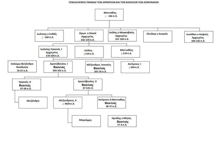 Hasmonean Dynasty - Alchetron, The Free Social Encyclopedia