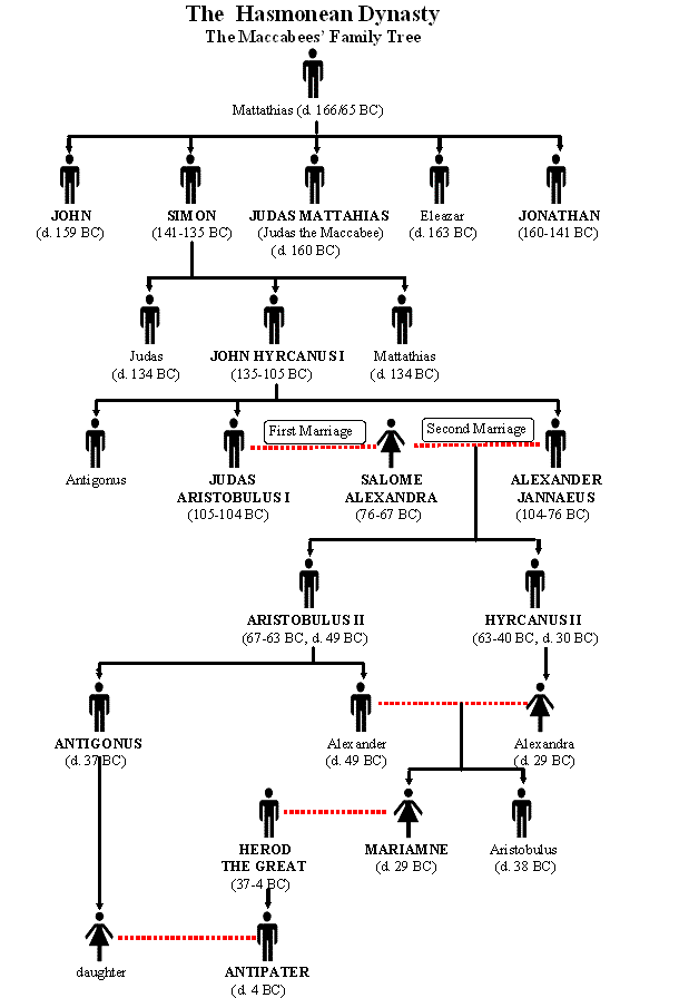 Hasmonean Dynasty - Alchetron, The Free Social Encyclopedia