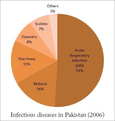 Health in Pakistan