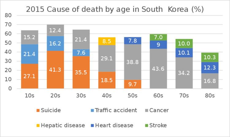 Health in South Korea