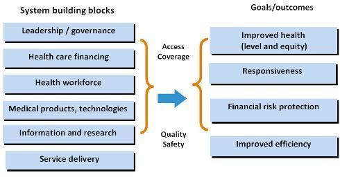 Health system WPRO The WHO Health Systems Framework
