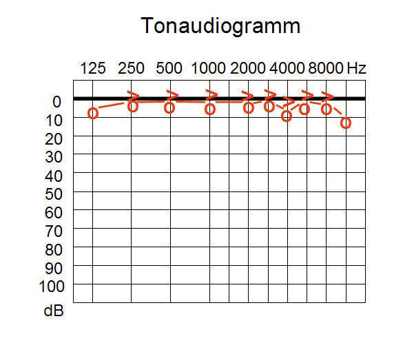 Hearing range