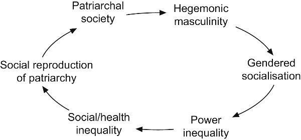 Hegemonic masculinity