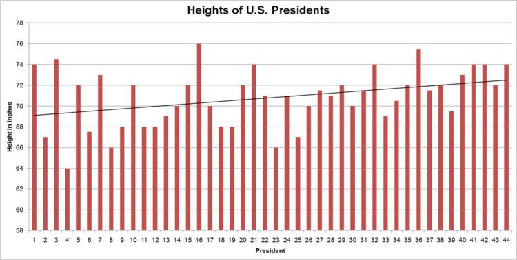 Heights Of Presidents And Presidential Candidates Of The United States ...