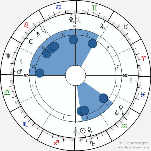 Helena Bliss Helena Bliss Birth Chart Astro Horoscope Date of Birth