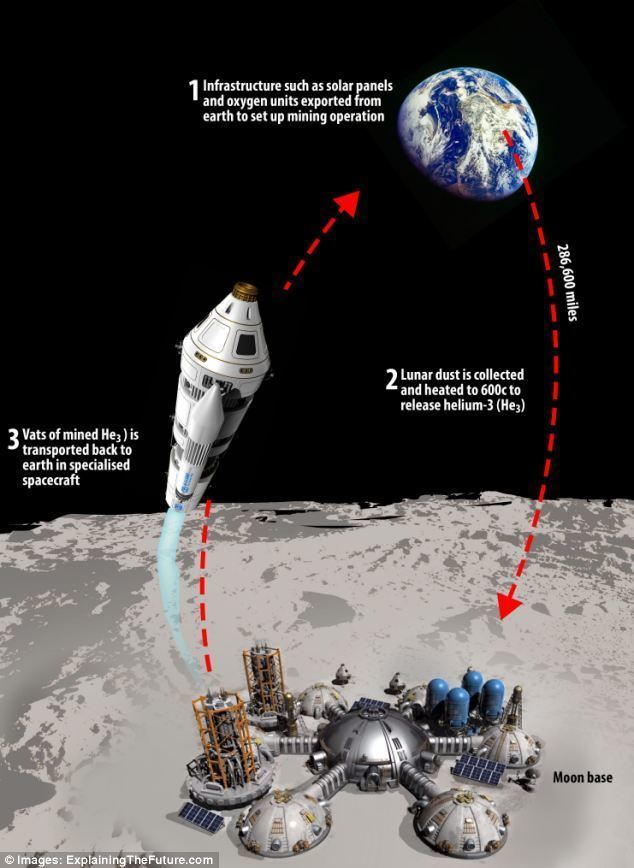 Helium-3 China says mining on the moon may help solve the world39s energy