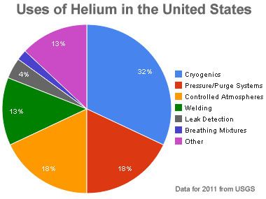 Helium Helium A natural gas byproduct with unique properties and uses