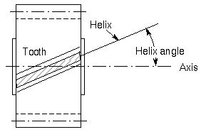 Helix angle