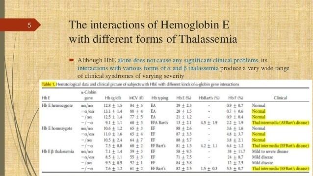 Hemoglobin E The hemoglobin E thalassemias