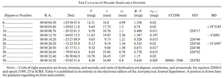 Henry Draper Catalogue HabCat A Catalog of Nearby Habitable Systems Planetary