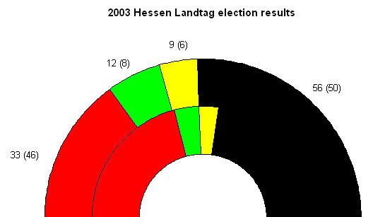 Hessian state election, 2003