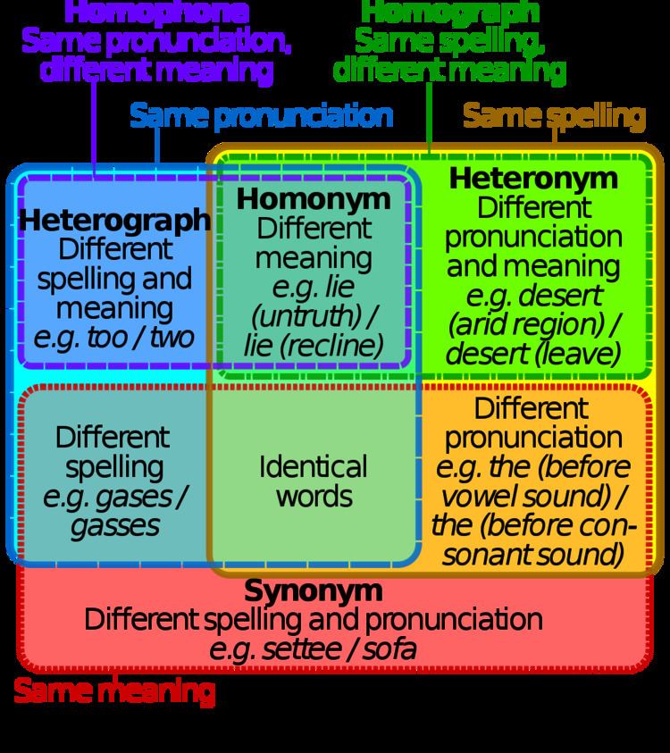 Heteronym (linguistics)