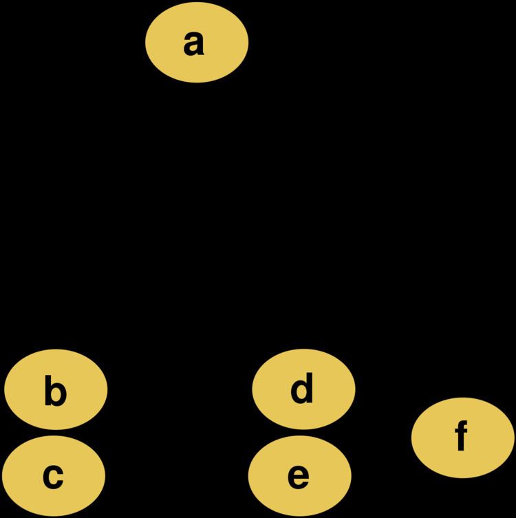 Hierarchical clustering