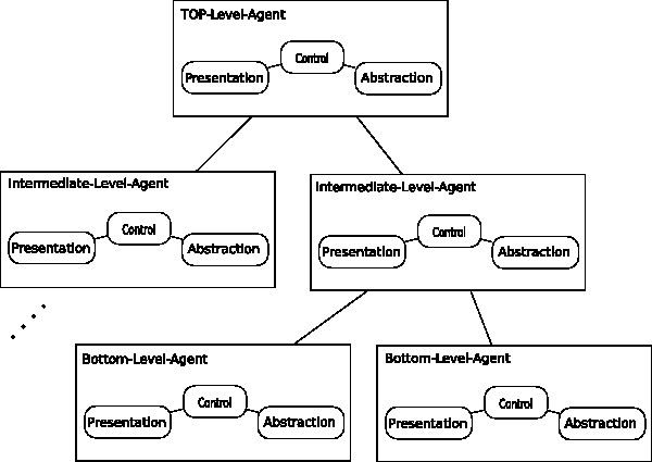Hierarchical model–view–controller