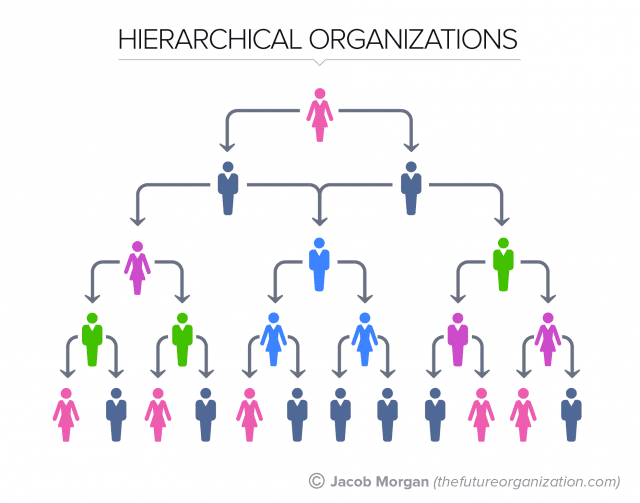 The 5 Types Of Organizational Structures: Part 1, The Hierarchy